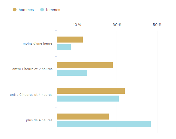 QVT Différence homme femme gestion du ménage
